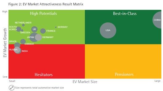 Figure 2 : EV Market Attractiveness Result Matrix